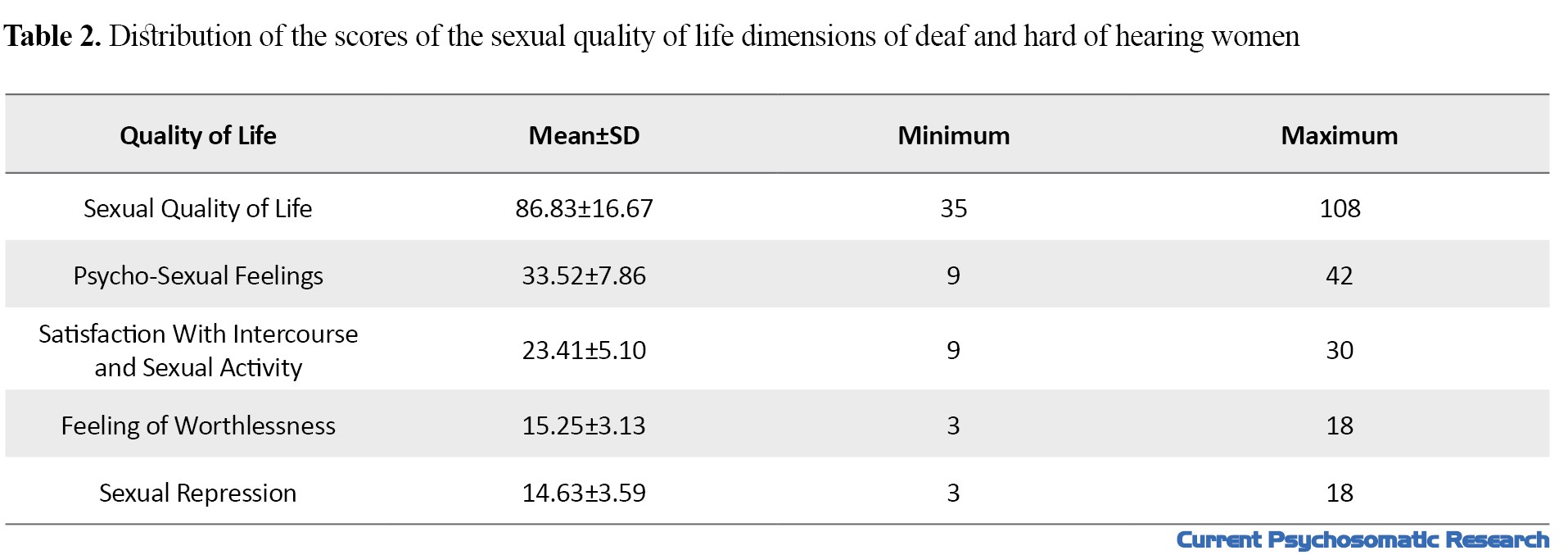 Investigating the Sexual Quality of Life of Deaf and Hard